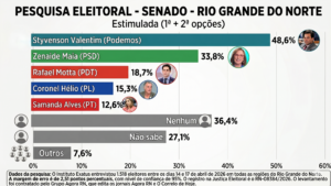 Eleições 2026: Styvenson tem 48%, Zenaide 33%, Rafael 18%, Hélio 15% e Samanda 12%, aponta Exatus