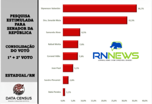 PESQUISA RN NEWS/DATA CENSUS: Styvenson lidera com 36,1%; Zenaide Maia tem 31,5%; Samanda Alves, 8,5%; Rafael Motta, 7,6%; e Coronel Hélio, 7,4%