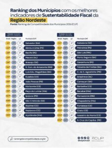 São Gonçalo alcança 1º lugar no RN em sustentabilidade fiscal e avança na gestão responsável dos recursos públicos